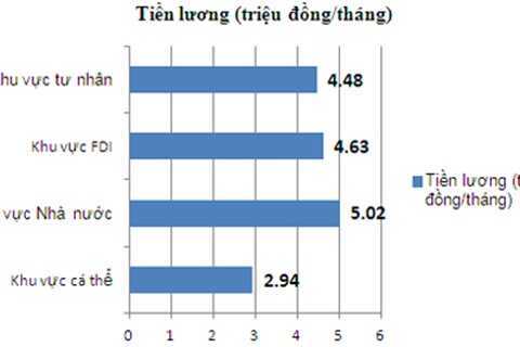 Lương khu vực Nhà nước vẫn cao nhất