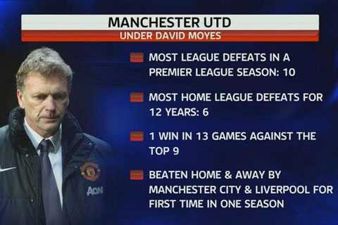 'Thiên tài' David Moyes phá sâu hàng loạt kỷ lục