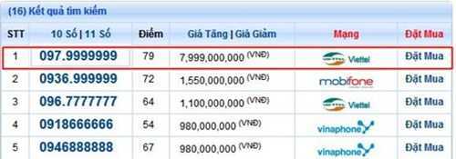 Xôn xao sim điện thoại 'thất quý 9' giá 8 tỷ đồng