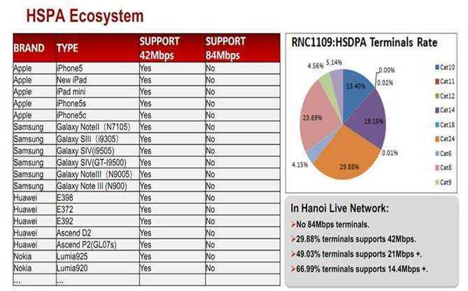 Máy hỗ trợ tính năng mới DC-HSDPA đạt tộc độ 42 Mbps?