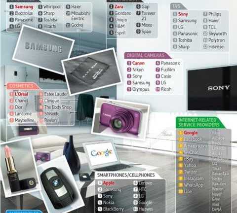 Dân châu Á khao khát thương hiệu nào nhất?