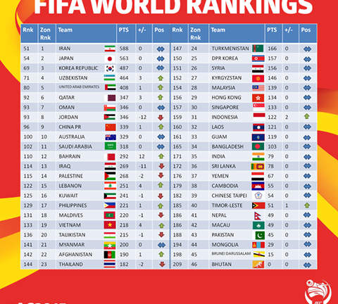 BXH FIFA tháng 1: Việt Nam xếp trên Thái Lan, Malaysia