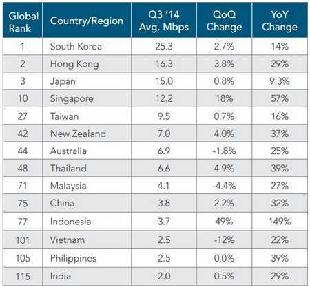 Tốc độ internet Việt Nam 'rùa' gần nhất châu Á