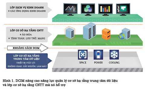 Quản lý cơ sở hạ tầng trung tâm dữ liệu – Giải pháp thành công trong quản lý doanh nghiệp