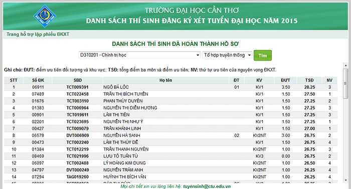 Đại học Cần Thơ xuất hiện thí sinh được 28,25 điểm