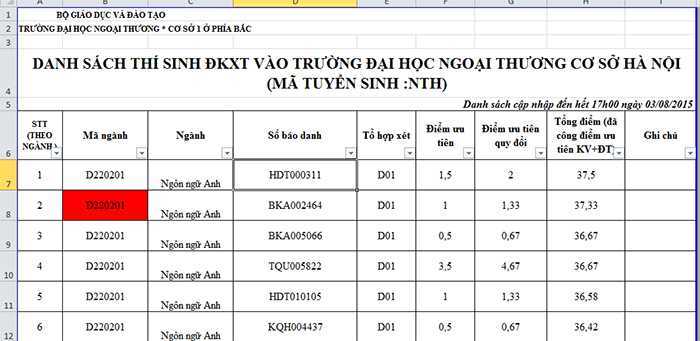 Đại học Ngoại thương có thí sinh đạt 37,5 điểm