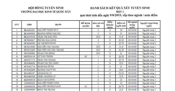 Đại học Kinh tế Quốc dân công bố danh sách trúng tuyển hết ngày 9/8