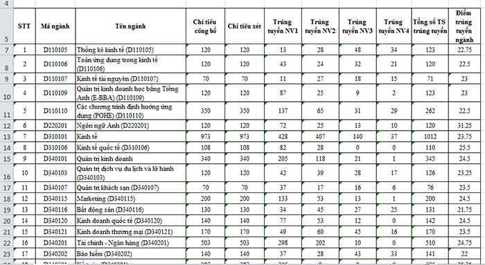 Điểm chuẩn dự kiến vào ĐH Kinh tế Quốc dân từ 21,5 điểm