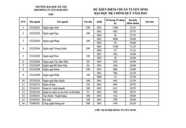 Điểm chuẩn dự kiến vào Đại học Hà Nội cao nhất 32,25