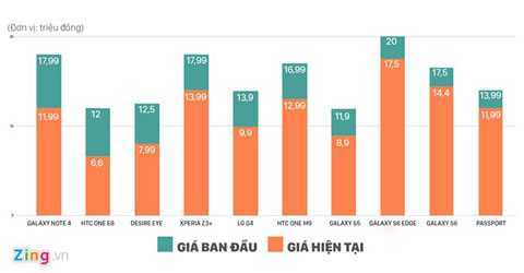 Những smartphone giảm giá mạnh nhất 2015