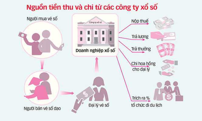 Lãnh đạo công ty xổ số nhận lương 60,8 triệu đồng/tháng