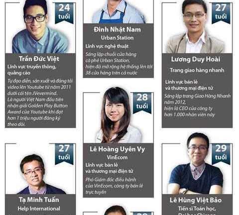 7 gương mặt Việt Nam dưới 30 tuổi được Forbes vinh danh