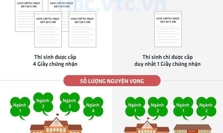 Đồ họa: So sánh quy chế thi THPT Quốc gia 2015 và 2016