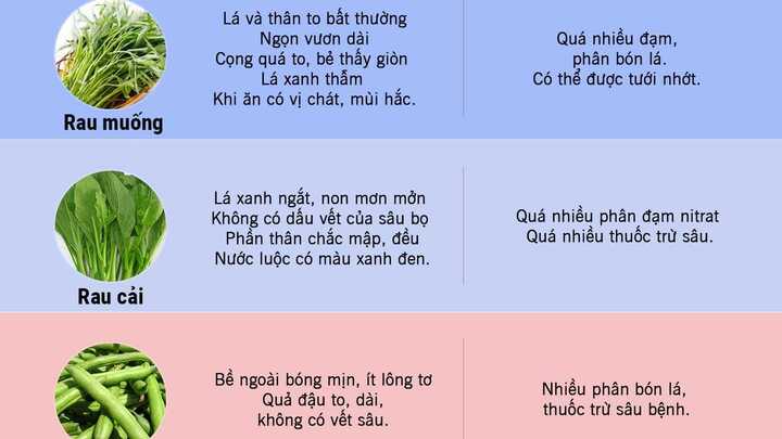 Infographic: Dấu hiệu nhận biết rau quả 'ngậm' hóa chất