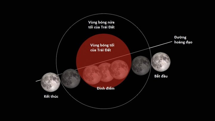 'Nguyệt thực toàn phần, siêu trăng, trăng xanh' cùng xuất hiện đêm nay: Chuyên gia thiên văn tiết lộ bất ngờ