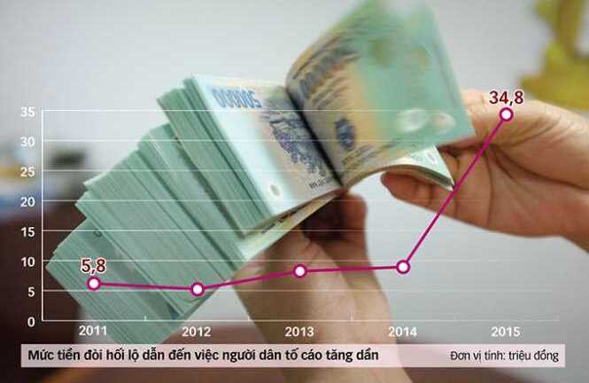 Mức độ chịu đựng tham nhũng của người dân có xu hướng tăng lên