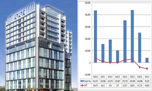 PPI của CTCP Đầu tư và Phát triển Dự án Hạ tầng Thái Bình Dương ngày càng sa sút
