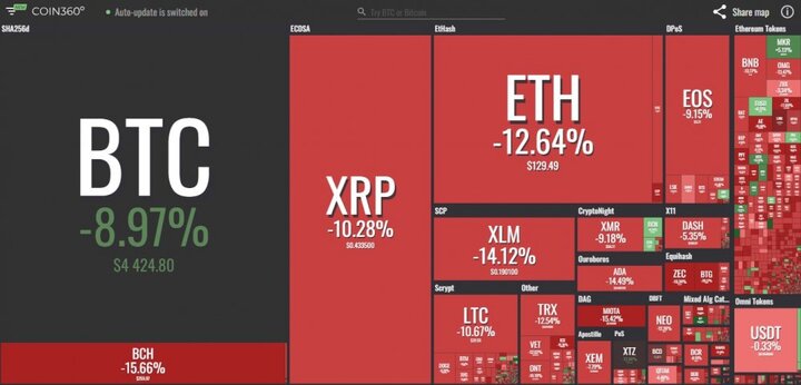 Giá Bitcoin hôm nay 21/11: Giá Bitcoin rớt thảm