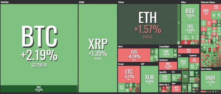 Giá Bitcoin ngày 20/12: ‘Chia tay’ mốc 3.000 USD, phá vỡ ngưỡng 4.000 USD