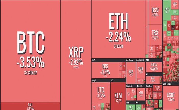 Bitcoin bất ngờ quay đầu giảm mạnh