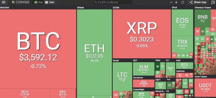 Giá Bitcoin hôm nay 16/2: Phân hóa thị trường, Bitcoin tăng nhẹ