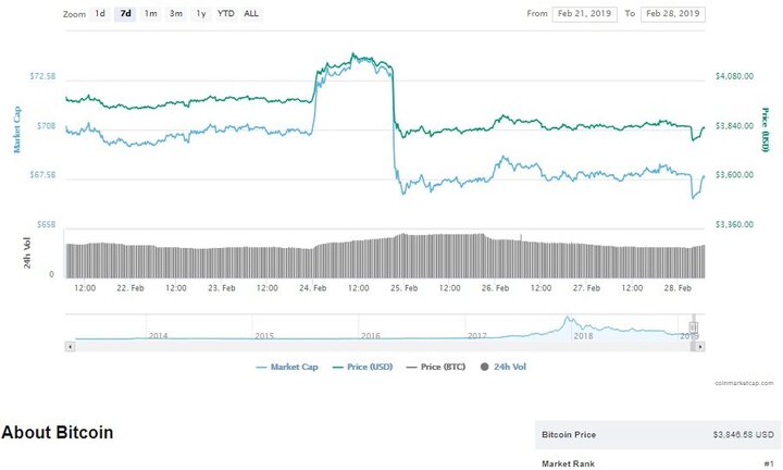 Giá Bitcoin sẽ dao động trong khoảng 3000 – 5000 USD?