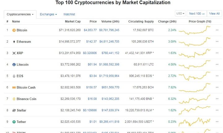 Bitcoin vượt ngưỡng 4.000 USD