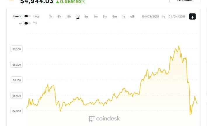 Giá Bitcoin tăng quá nhanh, liệu có nguy hiểm?