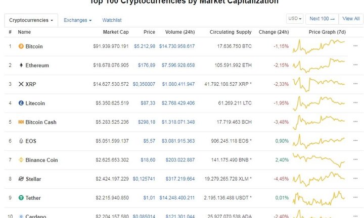 Giá 5 đồng tiền ảo vốn hóa lớn nhất đồng loạt giảm