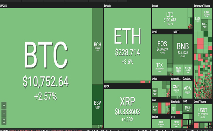 Tiền ảo bứt phá, Bitcoin sắp đạt 11.000 USD