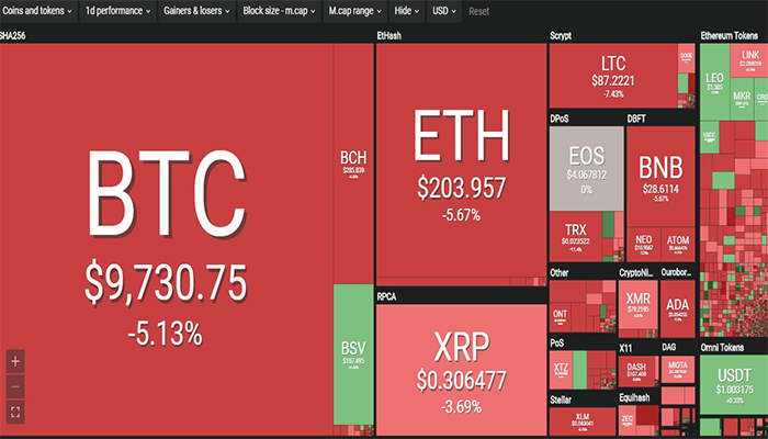 Thị trường ‘bão lửa’, Bitcoin mất hơn 10 tỷ USD