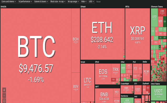 Thị trường rực đỏ, Bitcoin tiếp tục chuỗi ngày đen tối