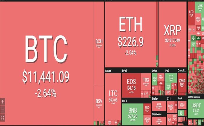 Thị trường rực đỏ, Bitcoin lại lao dốc