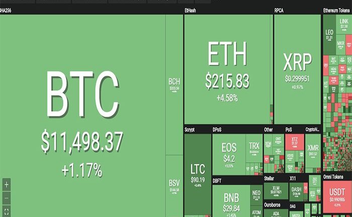 Bitcoin vượt 11.500 USD, chờ thời cơ bùng nổ