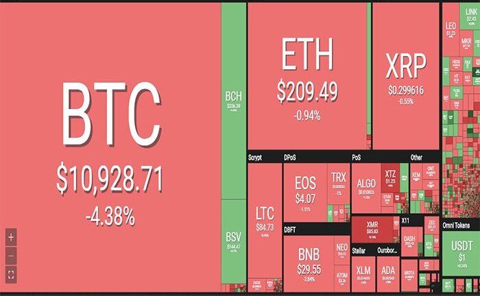 Thị trường tiền ảo rực đỏ, Bitcoin tụt dốc hơn 4%