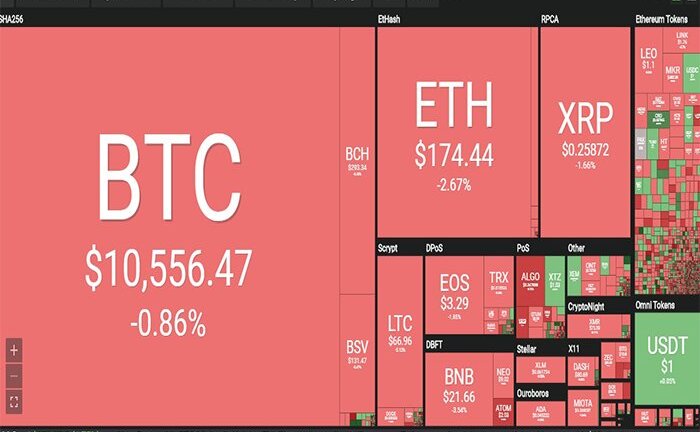 Thị trường tiền ảo ngập sắc đỏ, đà tăng Bitcoin bị chặn đứng