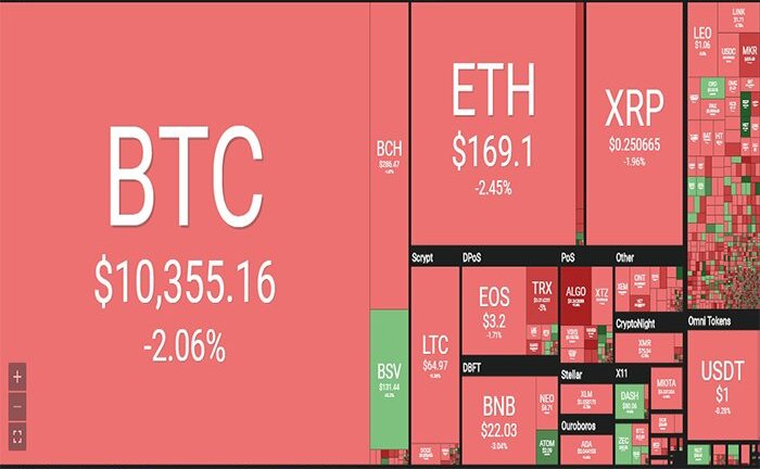 Bitcoin khó lường, sắc đỏ bao trùm thị trường tiền ảo