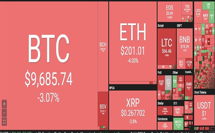 Bitcoin liên tục lao dốc, thị trường nhuốm đỏ