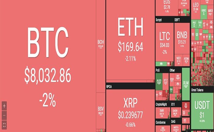 Tiền ảo không ngừng lao dốc, Bitcoin sụp đổ