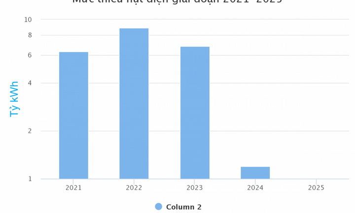 Đối mặt thiếu điện nặng, nhiều lãnh đạo nguy cơ bị mất chức