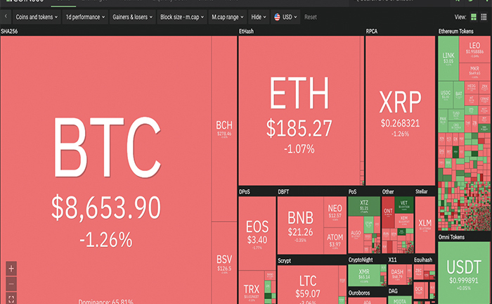 Bitcoin lao dốc, thị trường tiền ảo rực đỏ