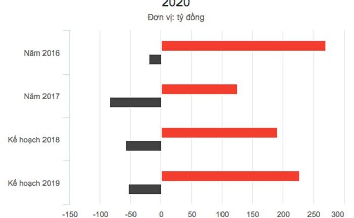 Ông lớn rượu Hà Nội trượt dài trong thua lỗ