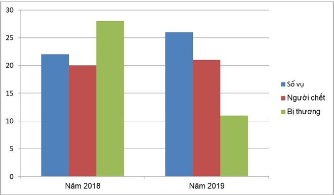 21 người chết do tai nạn giao thông ngày đầu nghỉ Tết