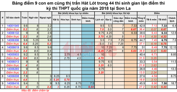 Thị trấn nhỏ của huyện miền núi ở Sơn La có tới 9 thí sinh lọt 'top 100' điểm cao