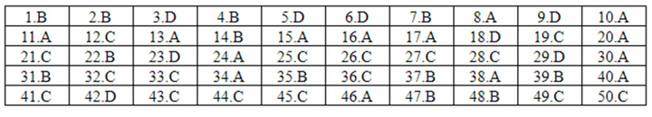 Đáp án mã đề 422 môn tiếng Anh THPT Quốc gia 2019