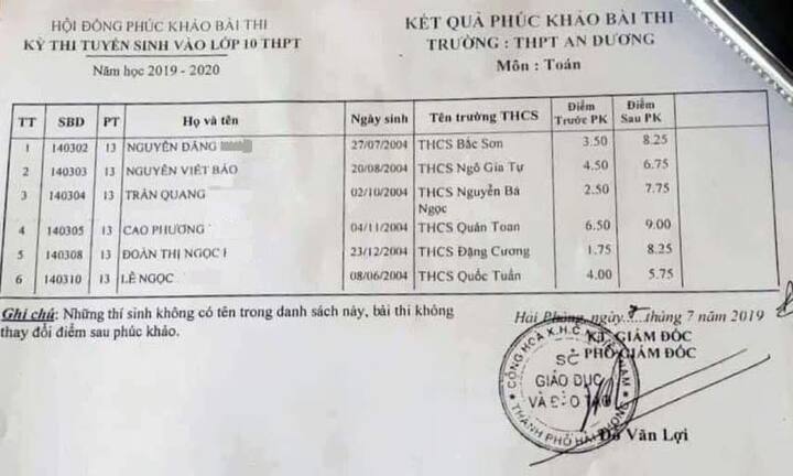 Sau phúc khảo, thí sinh từ 1 điểm được nâng thành 8 ở Hải Phòng
