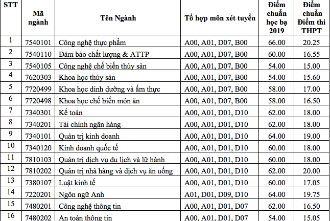 Đại học Công nghiệp thực phẩm TP.HCM công bố điểm chuẩn 2019