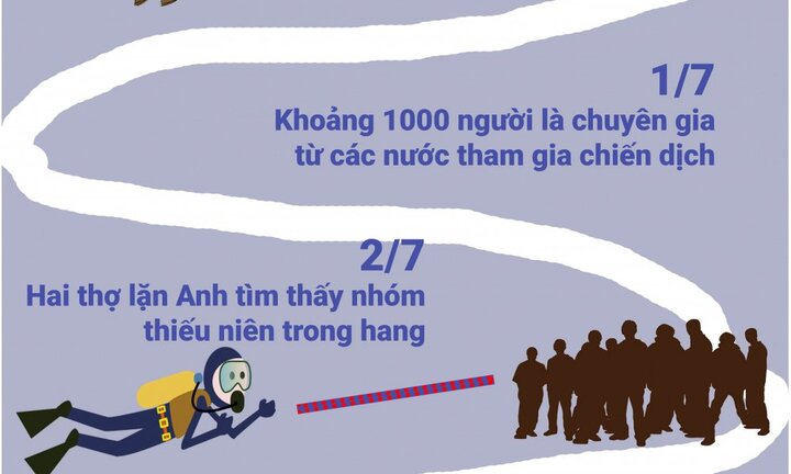 Infographic: Toàn cảnh chiến dịch giải cứu đội bóng Thái Lan mắc kẹt trong hang