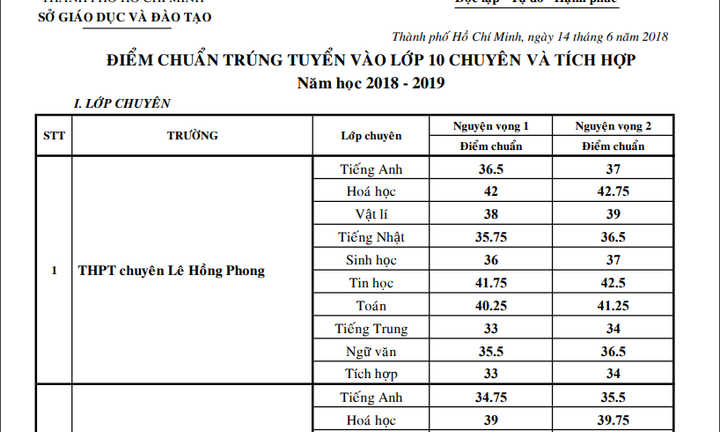 Điểm chuẩn vào lớp 10 của các trường chuyên ở TP.HCM