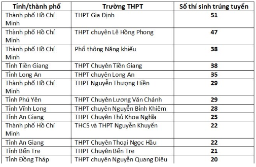 Hơn 800 thí sinh đầu tiên trúng tuyển Đại học Bách khoa TP.HCM